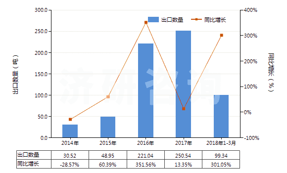 2014-2018年3月中國固醇(HS29061310)出口量及增速統(tǒng)計(jì)